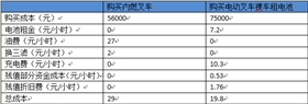 購買內燃叉車VS購買電動叉車裸車租電池
