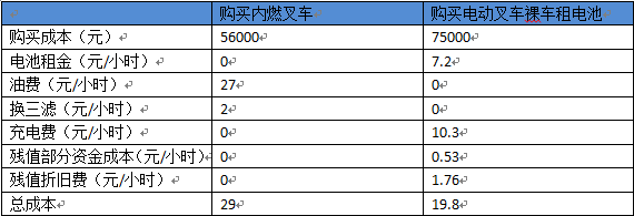 購(gòu)買內(nèi)燃叉車VS購(gòu)買電動(dòng)叉車裸車租電池