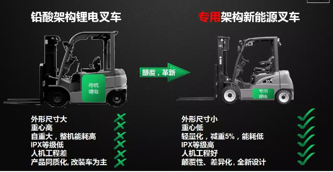 從2017到2019，杭叉電動叉車有哪些新突破？