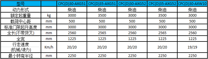 性能參數(shù)-A系列3.0-3.5噸緊湊型內(nèi)燃叉車(chē)